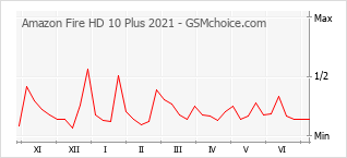 Gráfico de los cambios de popularidad Amazon Fire HD 10 Plus 2021