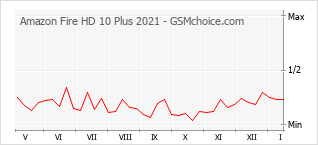 Grafico di modifiche della popolarità del telefono cellulare Amazon Fire HD 10 Plus 2021