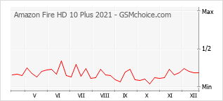 Traçar mudanças de populariedade do telemóvel Amazon Fire HD 10 Plus 2021