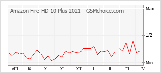 手机声望改变图表 Amazon Fire HD 10 Plus 2021