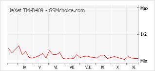 Popularity chart of teXet TM-B409