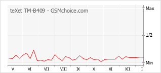 Gráfico de los cambios de popularidad teXet TM-B409