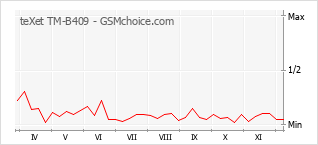Grafico di modifiche della popolarità del telefono cellulare teXet TM-B409