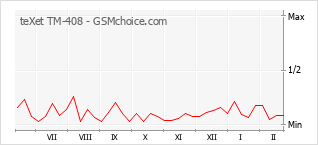 Popularity chart of teXet TM-408