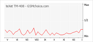 Grafico di modifiche della popolarità del telefono cellulare teXet TM-408