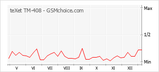 Диаграмма изменений популярности телефона teXet TM-408