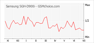 Popularity chart of Samsung SGH-D900i