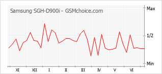Gráfico de los cambios de popularidad Samsung SGH-D900i