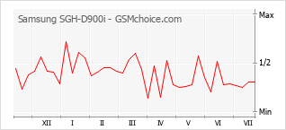 Le graphique de popularité de Samsung SGH-D900i