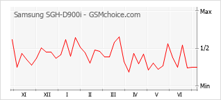 Grafico di modifiche della popolarità del telefono cellulare Samsung SGH-D900i