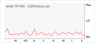 Popularity chart of teXet TM-406