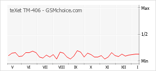 Gráfico de los cambios de popularidad teXet TM-406