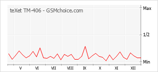 Grafico di modifiche della popolarità del telefono cellulare teXet TM-406