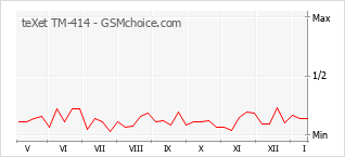 Diagramm der Poplularitätveränderungen von teXet TM-414