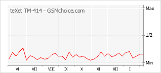 Le graphique de popularité de teXet TM-414