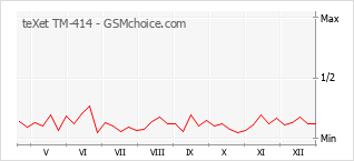 Grafico di modifiche della popolarità del telefono cellulare teXet TM-414