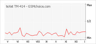 Диаграмма изменений популярности телефона teXet TM-414