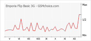 Diagramm der Poplularitätveränderungen von Emporia Flip Basic 3G