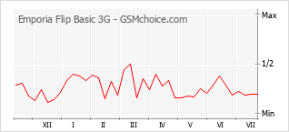 Gráfico de los cambios de popularidad Emporia Flip Basic 3G
