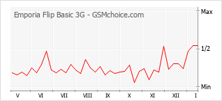 Grafico di modifiche della popolarità del telefono cellulare Emporia Flip Basic 3G