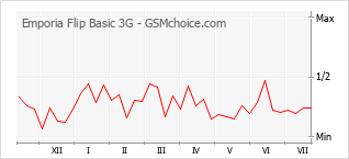 Populariteit van de telefoon: diagram Emporia Flip Basic 3G