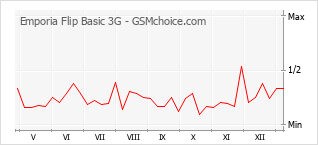 Traçar mudanças de populariedade do telemóvel Emporia Flip Basic 3G
