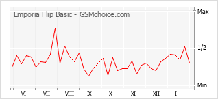 Popularity chart of Emporia Flip Basic