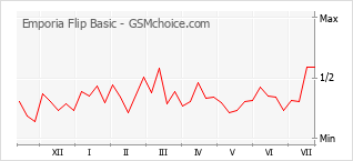 Gráfico de los cambios de popularidad Emporia Flip Basic