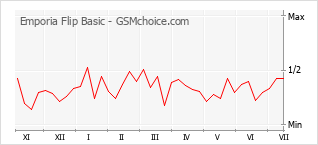 Le graphique de popularité de Emporia Flip Basic