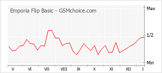 Grafico di modifiche della popolarità del telefono cellulare Emporia Flip Basic