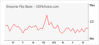 Traçar mudanças de populariedade do telemóvel Emporia Flip Basic