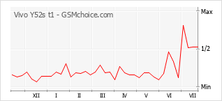 Gráfico de los cambios de popularidad Vivo Y52s t1