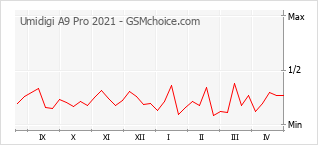 Diagramm der Poplularitätveränderungen von Umidigi A9 Pro 2021