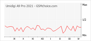 Grafico di modifiche della popolarità del telefono cellulare Umidigi A9 Pro 2021