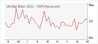 Gráfico de los cambios de popularidad Umidigi Bison 2021