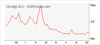 Gráfico de los cambios de popularidad Umidigi A11