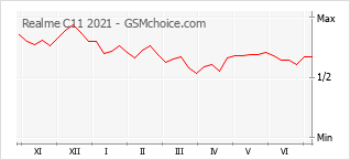 Gráfico de los cambios de popularidad Realme C11 2021