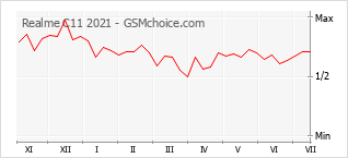 Grafico di modifiche della popolarità del telefono cellulare Realme C11 2021