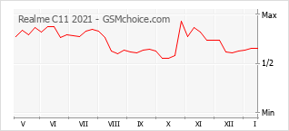 Traçar mudanças de populariedade do telemóvel Realme C11 2021