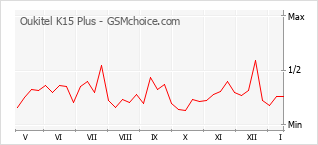 Diagramm der Poplularitätveränderungen von Oukitel K15 Plus