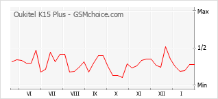 Gráfico de los cambios de popularidad Oukitel K15 Plus