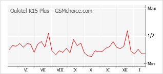 Populariteit van de telefoon: diagram Oukitel K15 Plus