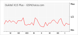 Traçar mudanças de populariedade do telemóvel Oukitel K15 Plus