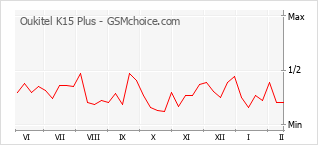 Диаграмма изменений популярности телефона Oukitel K15 Plus