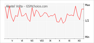 Diagramm der Poplularitätveränderungen von Alcatel Volta