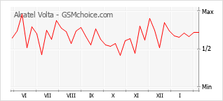 Popularity chart of Alcatel Volta