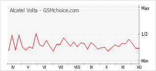 Gráfico de los cambios de popularidad Alcatel Volta