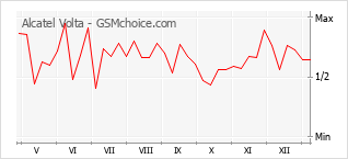 Le graphique de popularité de Alcatel Volta