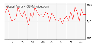 Populariteit van de telefoon: diagram Alcatel Volta