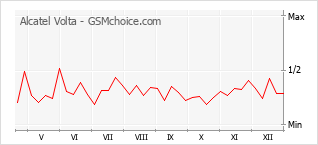 Traçar mudanças de populariedade do telemóvel Alcatel Volta